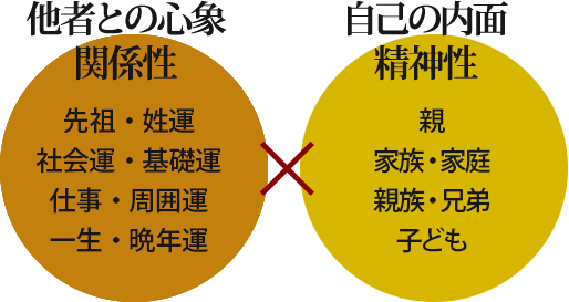 他社との心象　自己の内面